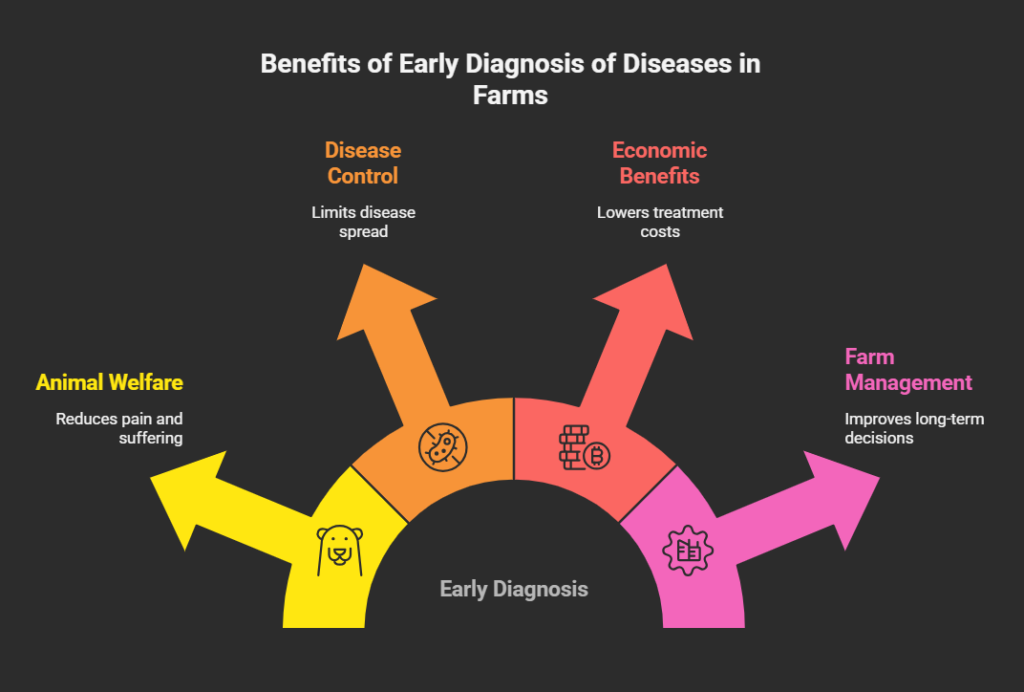Benefits of Early Diagnosis of Disease in Farms!