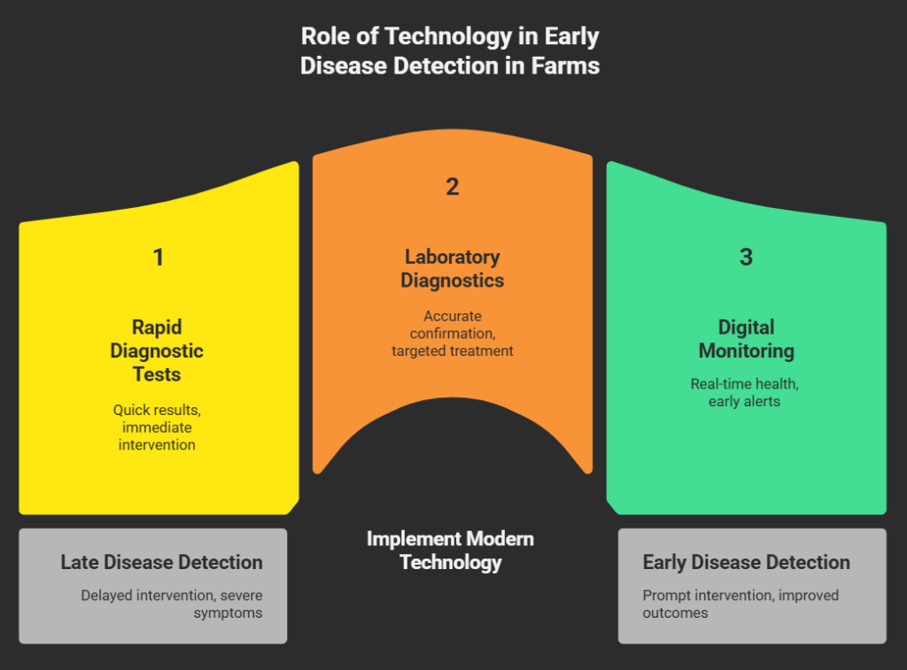 Role of Technology in Early Disease Detection in Farms!